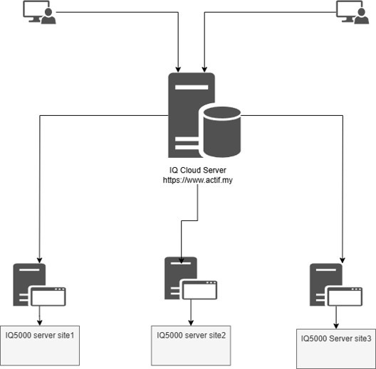 IQ Cloud Server architecture